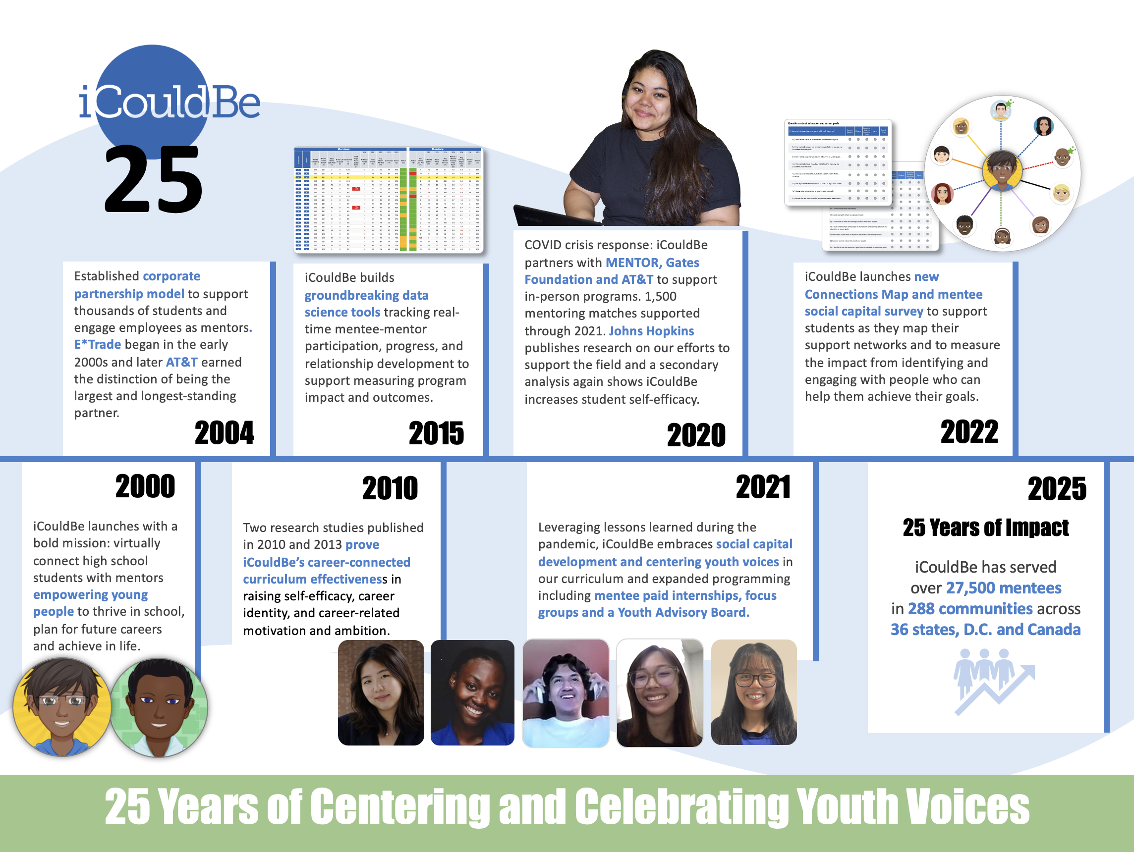Image of 25 Year Timeline for iCouldBe